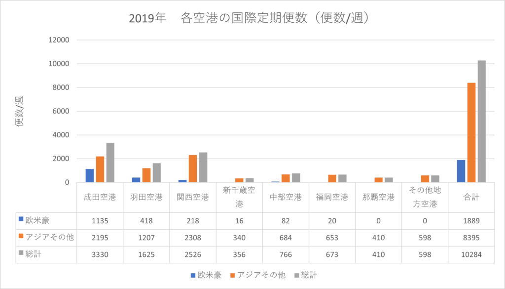2019年　日本国内の空港別　国際線就航状況　欧米豪とアジア別のグラフ